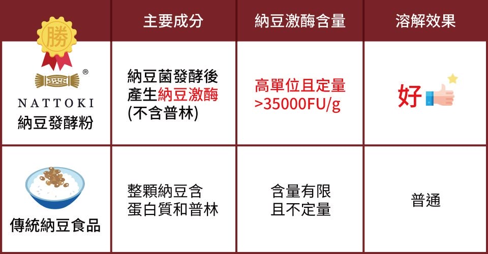 大研生醫納豆與一般納豆差異nattoanka