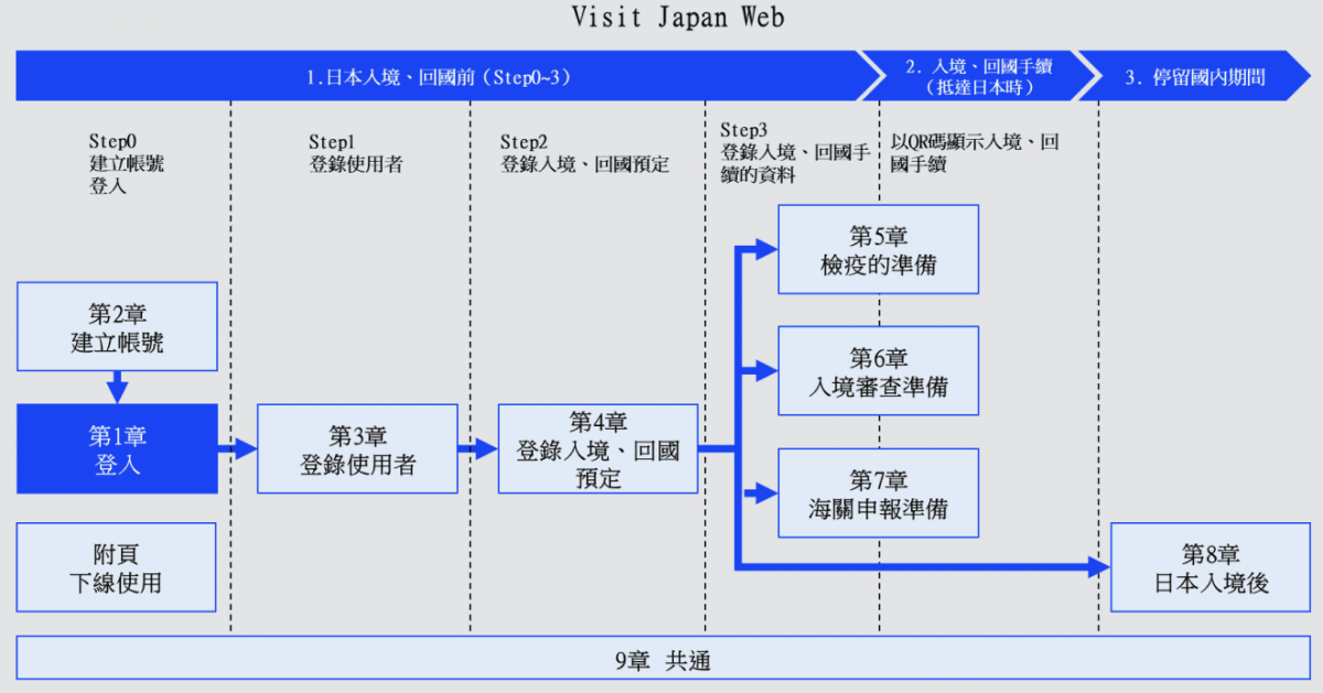 日本自由行注意事項懶人包!入境準備VJW、上網eSim、海外旅平險與就醫資訊 - 第2張圖 visit japan web網站使用說明