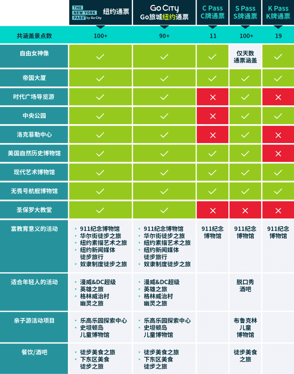 【Go City旅遊通票】各國自由行旅遊省錢門票！超值紐約自由行暢遊包，掃描手機即可使用！