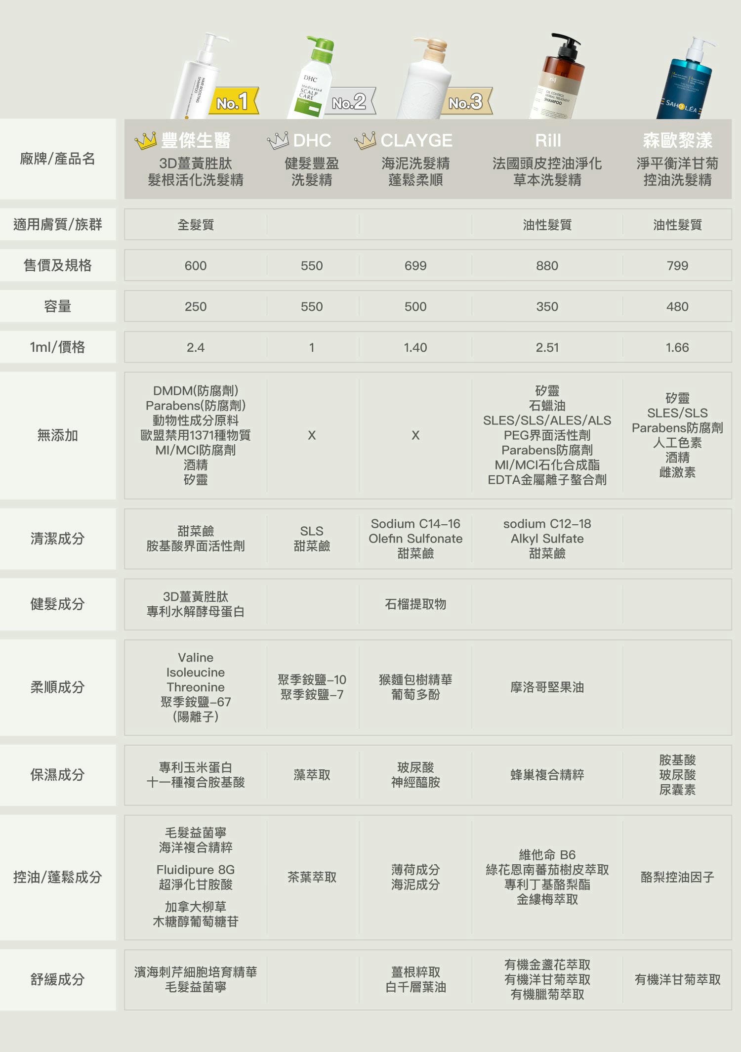 10款控油蓬鬆洗髮精推薦評比｜豐傑生醫薑黃洗髮精、DHC洗髮精、森歐黎漾洗髮精、CLAYGE海泥洗髮精，油性頭皮洗髮精看這篇！