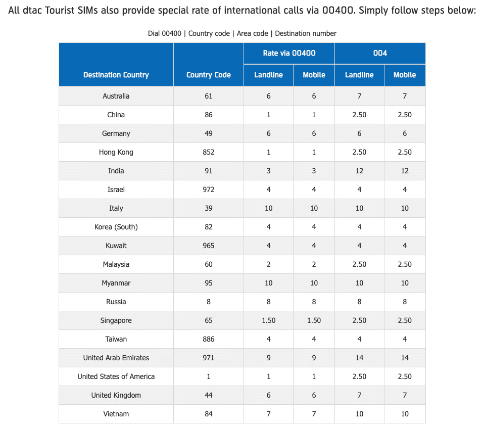 泰國上網Sim卡推薦｜DTAC吃到飽網路電話sim卡 (機場櫃檯換卡dtac HAPPY TOURIST SIM)