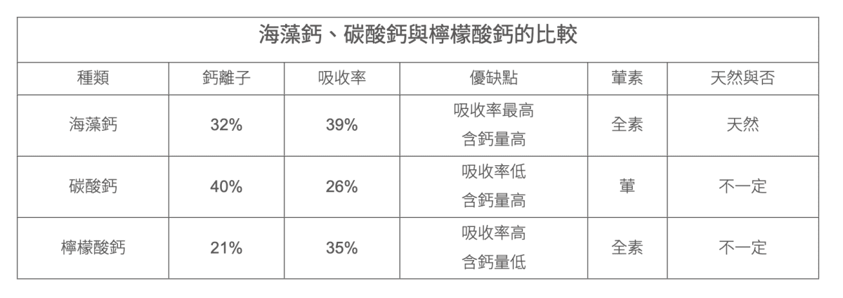 【海藻鈣推薦】營養師輕食國民海藻鈣!天然來源好吸收,海藻鈣+維生素D3升級配方輕鬆有感! - 第5張圖 【海藻鈣推薦】營養師輕食國民海藻鈣!天然來源好吸收,海藻鈣+維生素D3升級配方輕鬆有感!