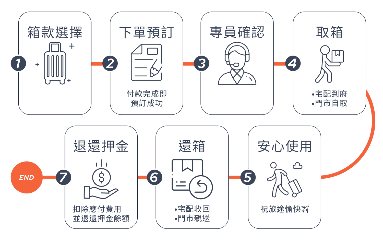 行李箱租借｜偶爾出國不用買行李箱，找奧旅博Oroobo租借行李箱超方便！