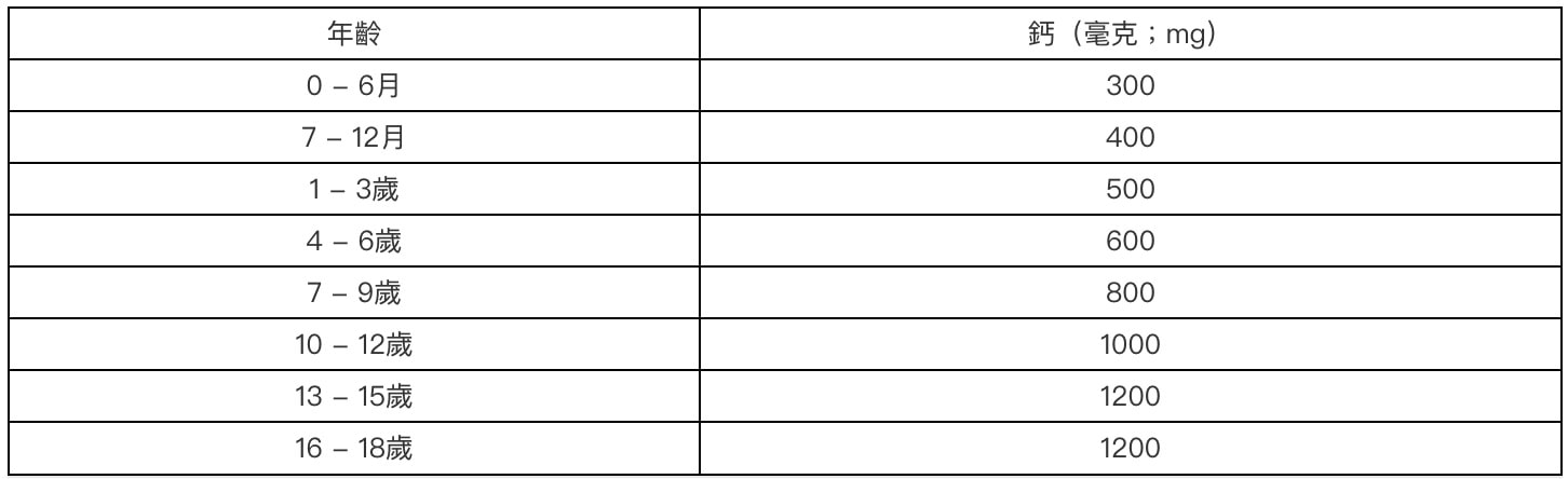 【兒童鈣評比】實測五家兒童補鈣推薦:船井生醫、元恆大生醫、悠原活力、台塑醫之方、小兒利撒爾 - 第2張圖 台灣兒科醫學會-台灣兒童每日鈣建議攝取量